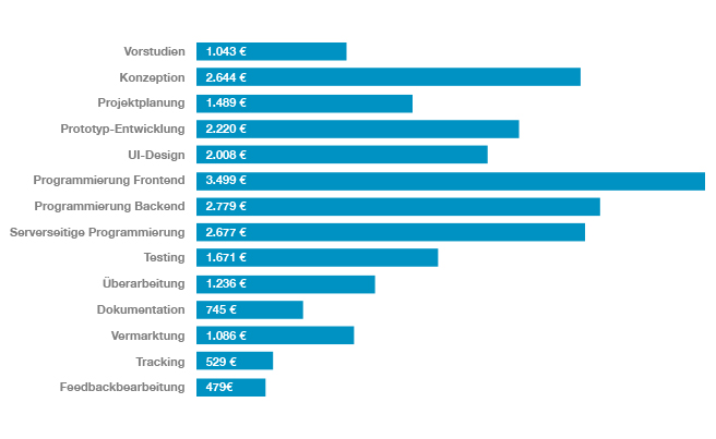 In Deutschland gezahlte Durchschnittshonorare für eine durchschnittliche App. (2011), iBusiness 