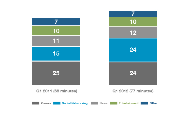 Tägliche Smartphone App-Nutzung in Minuten, Flurry Analytics