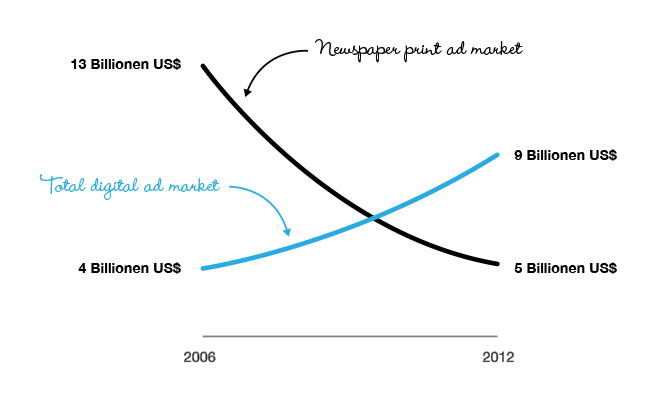 Ad sales 2006 - 2012, Newspaper Association of America