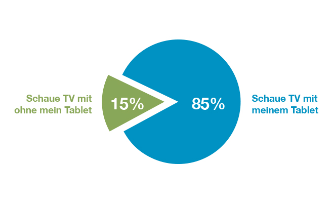 Mit oder ohne Tablet vor der Glotze?, BI Intelligence 2013 (US)